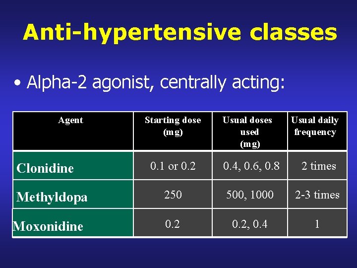 Anti-hypertensive classes • Alpha-2 agonist, centrally acting: Agent Clonidine Methyldopa Moxonidine Starting dose (mg)