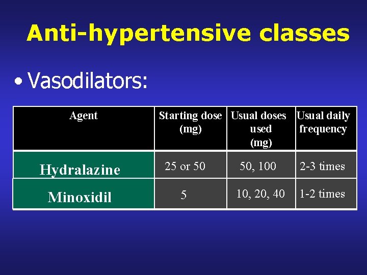Anti-hypertensive classes • Vasodilators: Agent Starting dose Usual doses Usual daily (mg) used frequency