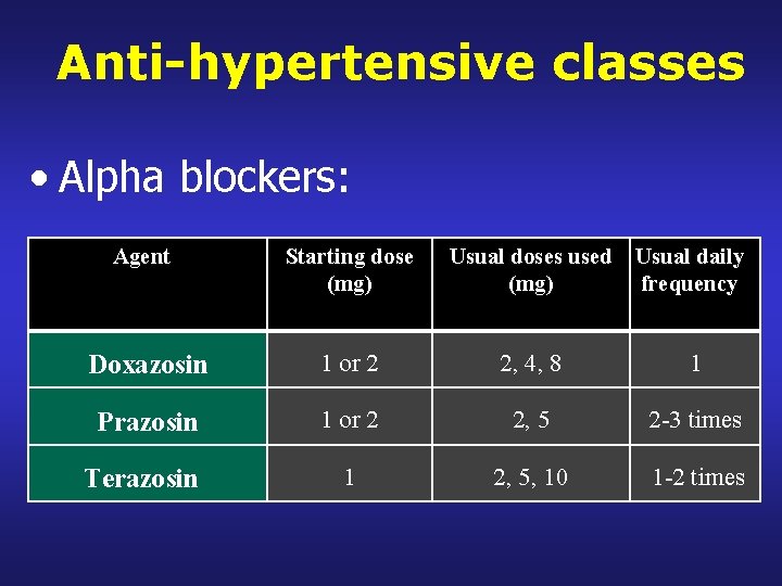Anti-hypertensive classes • Alpha blockers: Agent Starting dose (mg) Usual doses used Usual daily