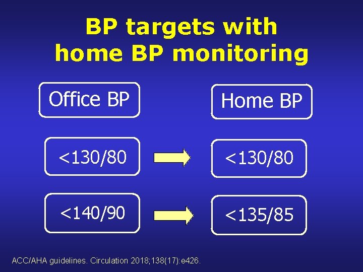 BP targets with home BP monitoring Office BP Home BP <130/80 <140/90 <135/85 ACC/AHA