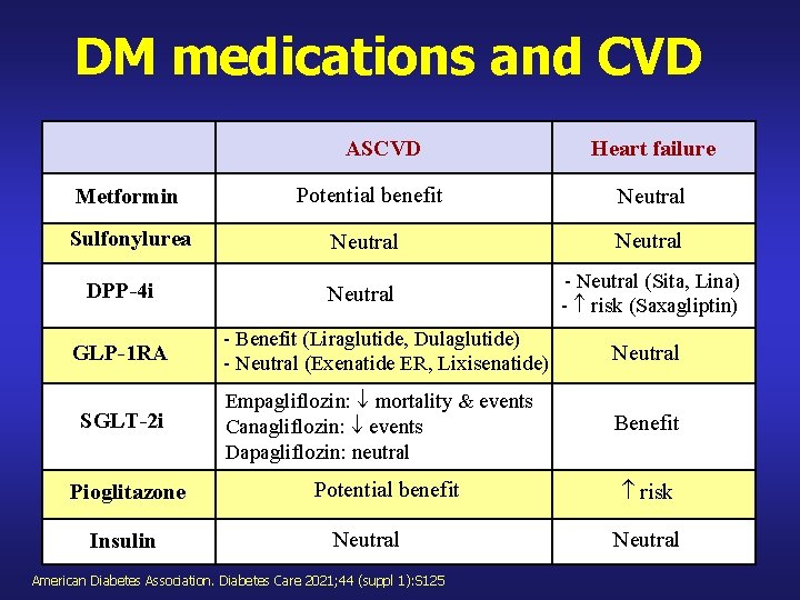 DM medications and CVD ASCVD Heart failure Metformin Potential benefit Neutral Sulfonylurea Neutral -
