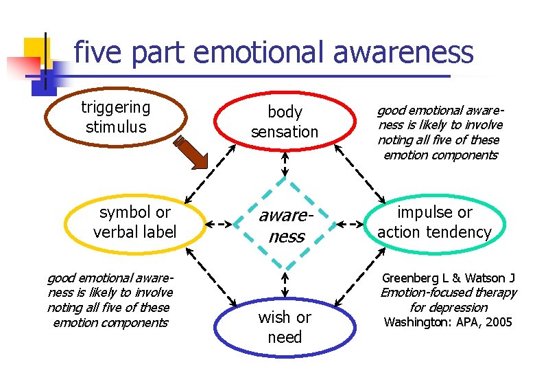 five part emotional awareness triggering stimulus symbol or verbal label good emotional awareness is