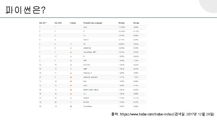 파이썬은? 출처: https: //www. tiobe. com/tiobe-index/(검색일: 2017년 12월 28일) 