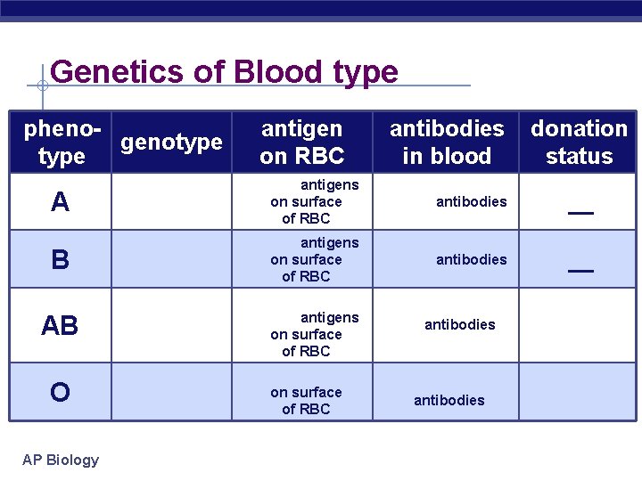 Genetics of Blood type phenogenotype A B AB O AP Biology antigen on RBC