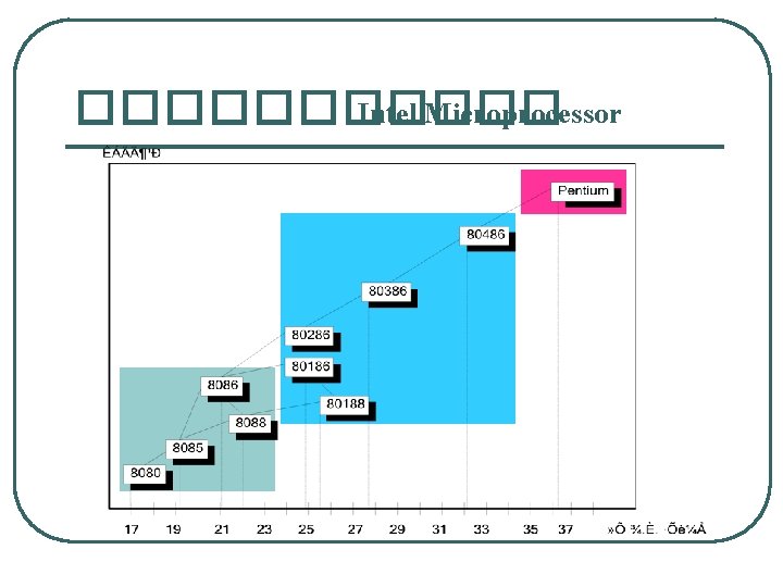 ������ Intel Microprocessor 