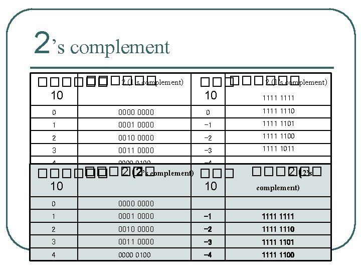 2’s complement ������ 2 (1’s complement) ������ 10 ������ 2 (1’s complement) ��� 10