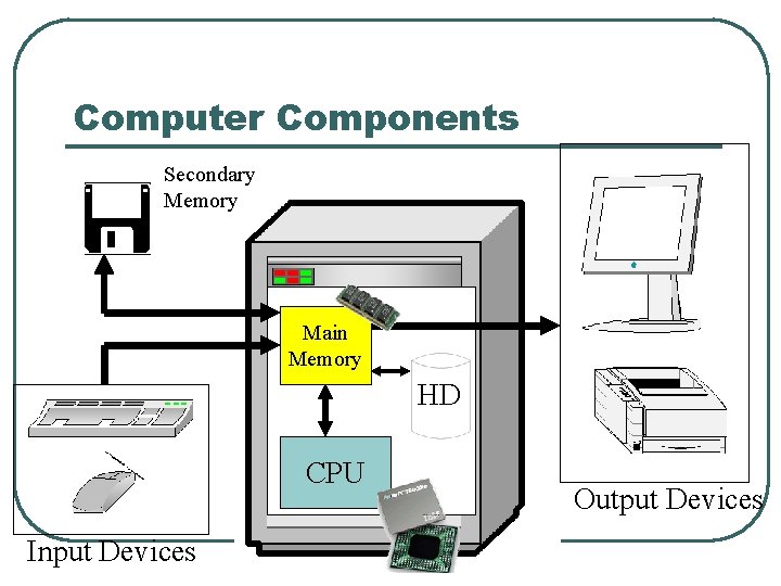 Computer Components Secondary Memory Main Memory HD CPU Input Devices Output Devices 