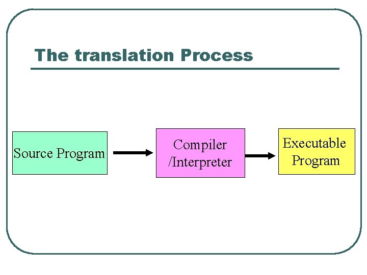 The translation Process Source Program Compiler /Interpreter Executable Program 