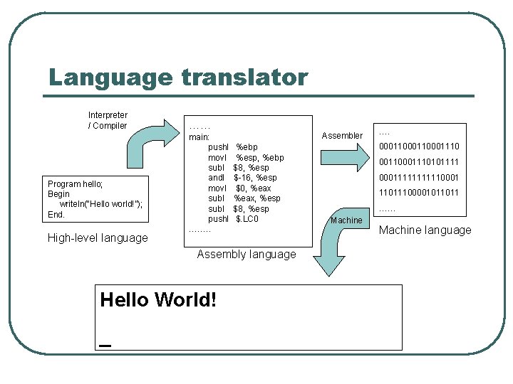 Language translator Interpreter / Compiler Program hello; Begin writeln(“Hello world!”); End. High-level language ……