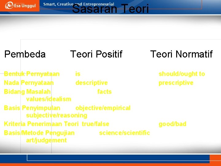 Sasaran Teori Pembeda Teori Positif Bentuk Pernyataan is Nada Pernyataan descriptive Bidang Masalah facts