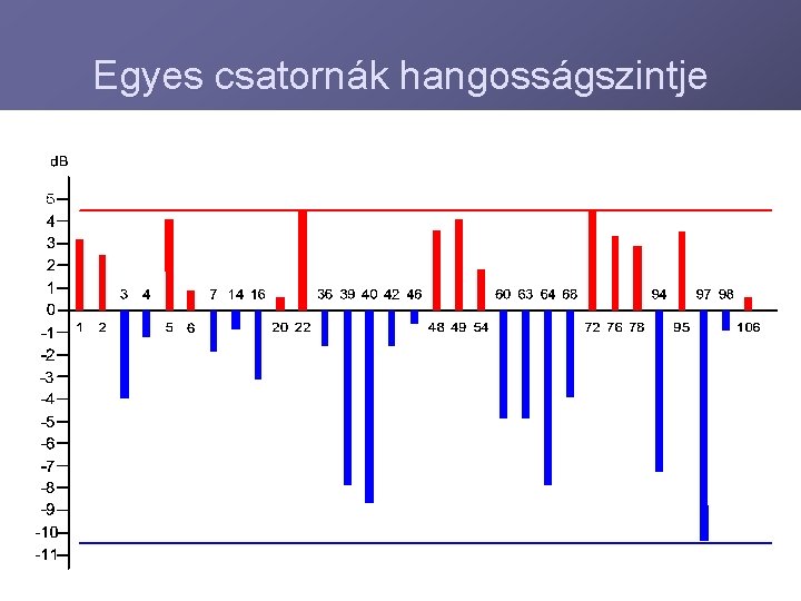 Egyes csatornák hangosságszintje 