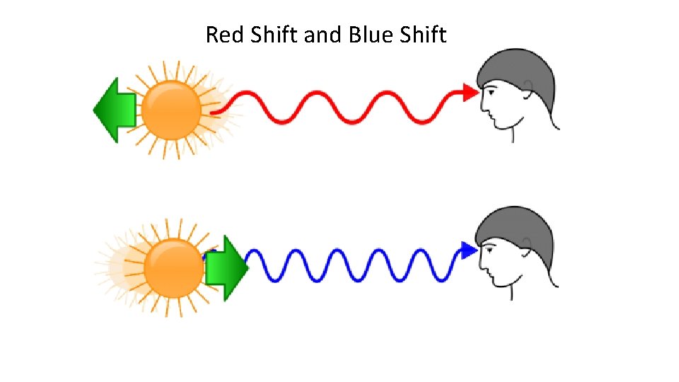 Red Shift and Blue Shift 