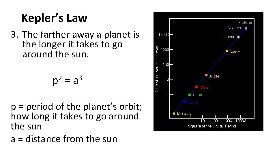 Kepler’s Law 3. The farther away a planet is the longer it takes to