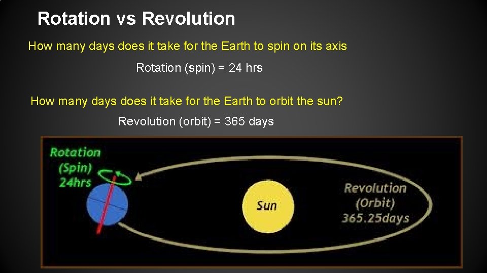 Rotation vs Revolution How many days does it take for the Earth to spin