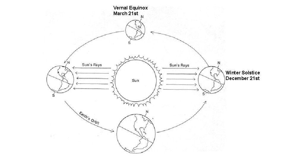 Vernal Equinox March 21 st Winter Solstice December 21 st 