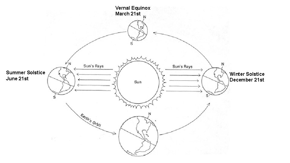 Vernal Equinox March 21 st Summer Solstice June 21 st Winter Solstice December 21