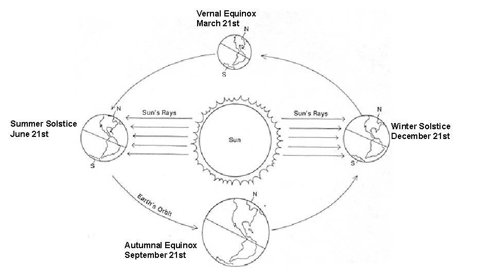 Vernal Equinox March 21 st Summer Solstice June 21 st Winter Solstice December 21