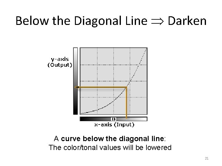 Below the Diagonal Line Darken A curve below the diagonal line: The color/tonal values