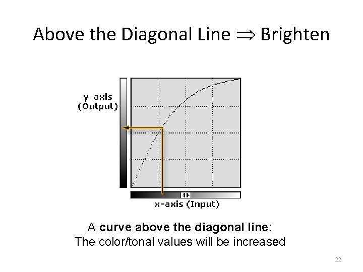 Above the Diagonal Line Brighten A curve above the diagonal line: The color/tonal values