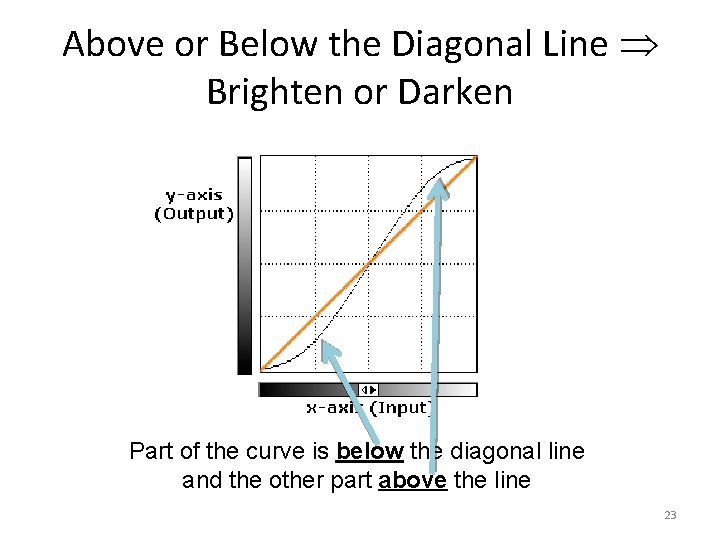 Above or Below the Diagonal Line Brighten or Darken Part of the curve is