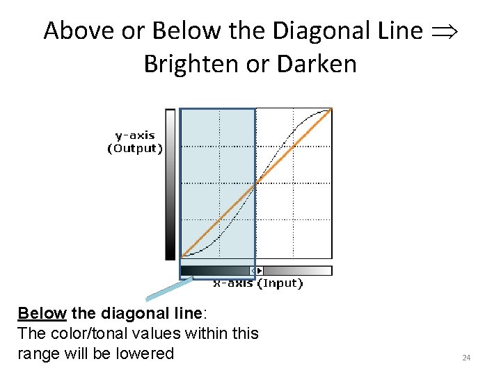 Above or Below the Diagonal Line Brighten or Darken Below the diagonal line: The