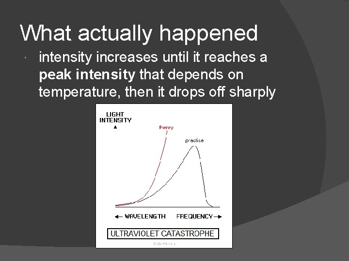 What actually happened intensity increases until it reaches a peak intensity that depends on