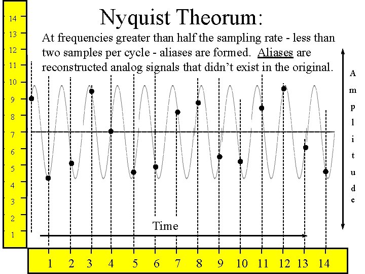 Nyquist Theorum: 14 13 12 11 At frequencies greater than half the sampling rate
