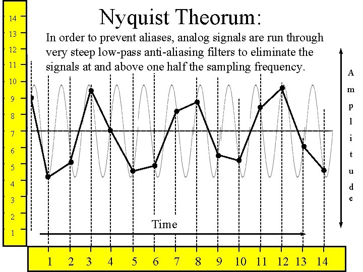 Nyquist Theorum: 14 13 12 11 In order to prevent aliases, analog signals are