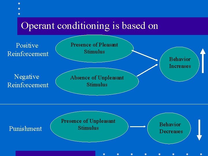 Operant conditioning is based on Positive Reinforcement Presence of Pleasant Stimulus Negative Reinforcement Absence
