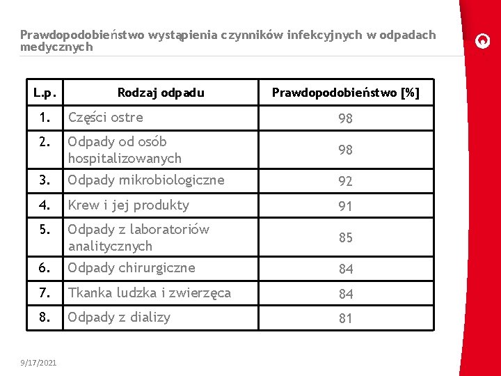 Prawdopodobieństwo wystąpienia czynników infekcyjnych w odpadach medycznych L. p. Rodzaj odpadu Prawdopodobieństwo [%] 1.