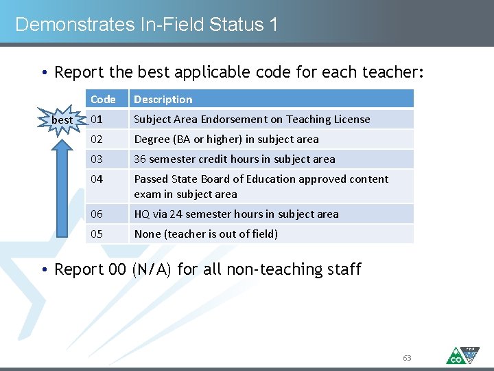 Demonstrates In-Field Status 1 • Report the best applicable code for each teacher: best