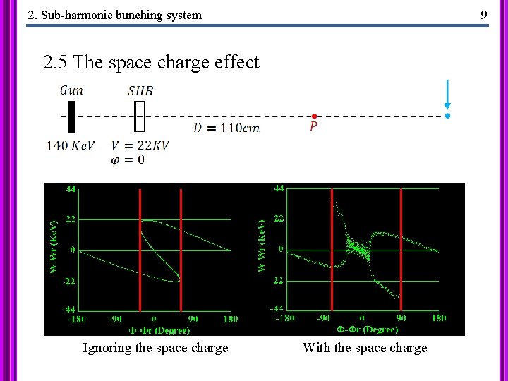 2. Sub-harmonic bunching system 9 2. 5 The space charge effect Ignoring the space