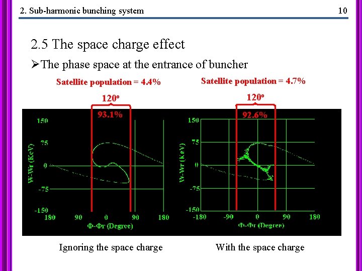 2. Sub-harmonic bunching system 10 2. 5 The space charge effect ØThe phase space