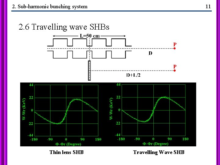 2. Sub-harmonic bunching system 11 2. 6 Travelling wave SHBs Thin lens SHB Travelling