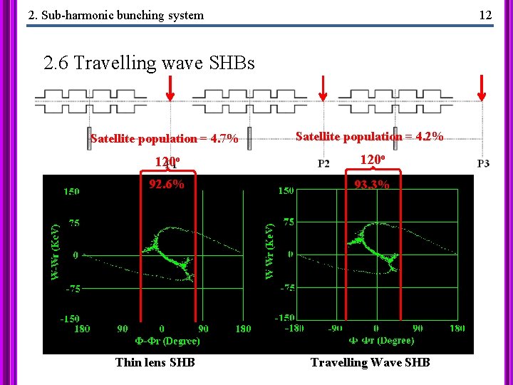 2. Sub-harmonic bunching system 12 2. 6 Travelling wave SHBs Satellite population = 4.