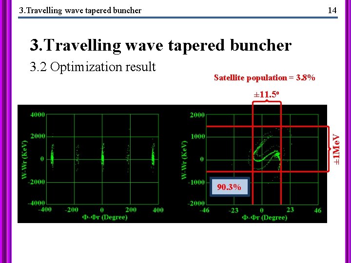 3. Travelling wave tapered buncher 14 3. Travelling wave tapered buncher Satellite population =