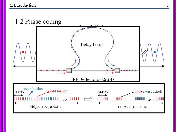 1. Introduction 1. 2 Phase coding 2 ∆Ф 0=180 o ØOnly every second bucket