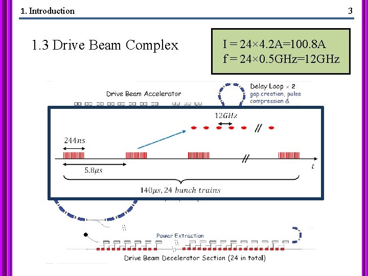 1. Introduction 1. 3 Drive Beam Complex 3 I = 24× 4. 2 A=100.