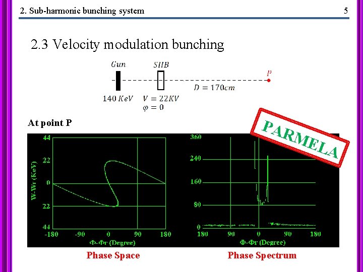 2. Sub-harmonic bunching system 5 2. 3 Velocity modulation bunching Before SHB Just after