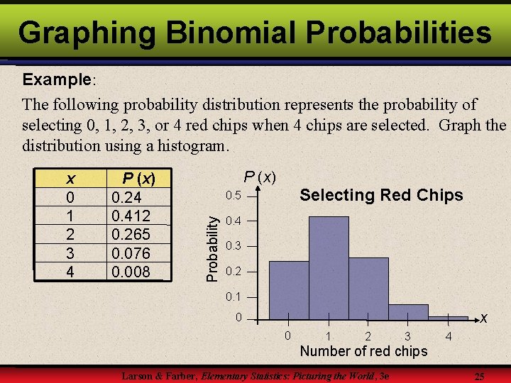 Graphing Binomial Probabilities Example: The following probability distribution represents the probability of selecting 0,