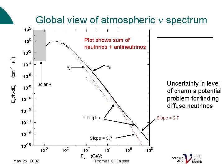 Global view of atmospheric n spectrum Plot shows sum of neutrinos + antineutrinos nm