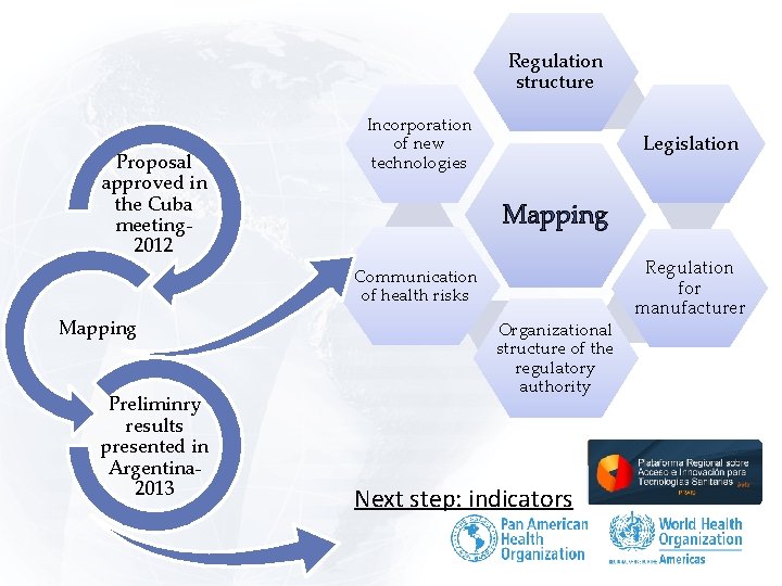 Regulation structure Proposal approved in the Cuba meeting 2012 Incorporation of new technologies Legislation Regulation structure Proposal approved in the Cuba meeting 2012 Incorporation of new technologies Legislation