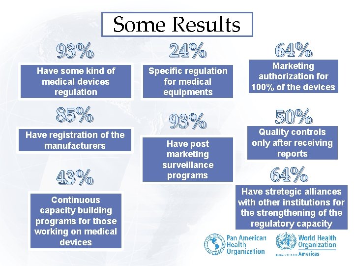 93% Some Results Have some kind of medical devices regulation 85% Have registration of 93% Some Results Have some kind of medical devices regulation 85% Have registration of