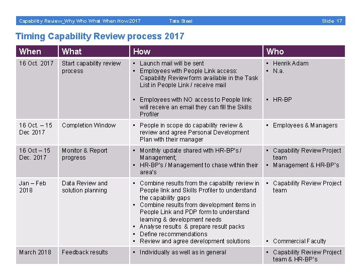 Capability Review_Why Who What When How 2017 Slide 17 Tata Steel Timing Capability Review