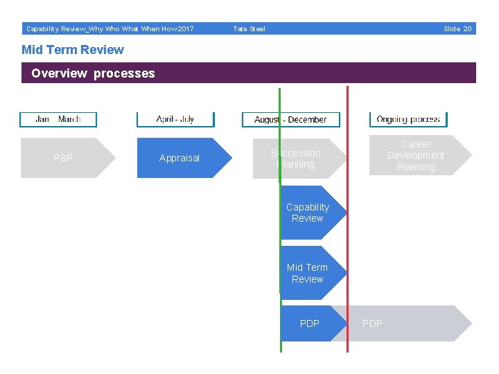 Capability Review_Why Who What When How 2017 Slide 20 Tata Steel Mid Term Review