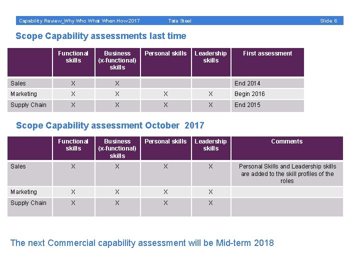 Capability Review_Why Who What When How 2017 Slide 6 Tata Steel Scope Capability assessments