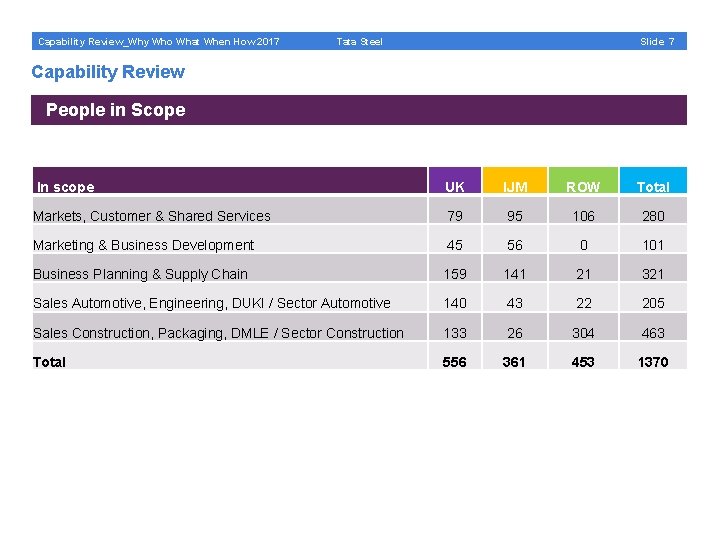 Capability Review_Why Who What When How 2017 Slide 7 Tata Steel Capability Review People