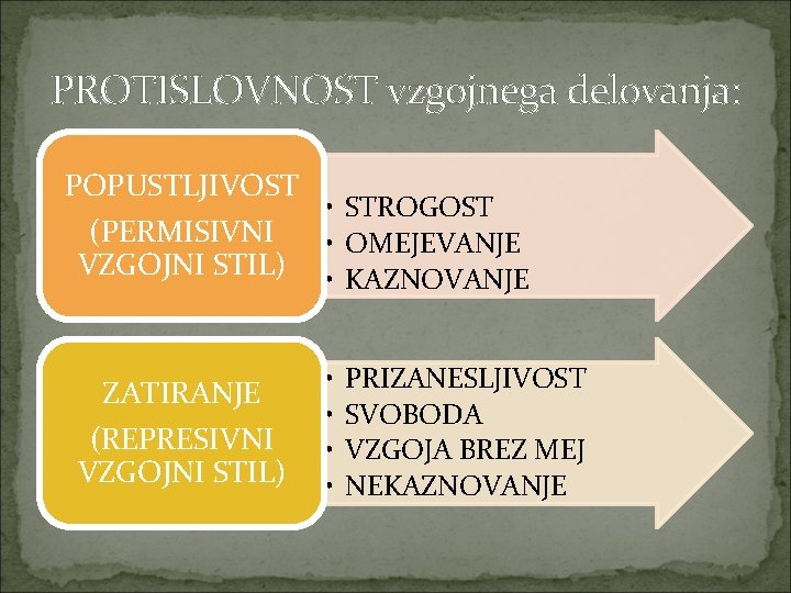 PROTISLOVNOST vzgojnega delovanja: POPUSTLJIVOST • STROGOST (PERMISIVNI • OMEJEVANJE VZGOJNI STIL) • KAZNOVANJE ZATIRANJE