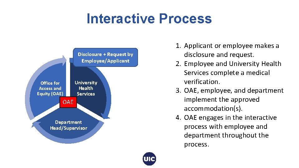 Interactive Process Disclosure + Request by Employee/Applicant Office for Access and Equity (OAE) University