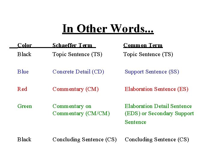 In Other Words. . . Color Schaeffer Term Common Term Black Topic Sentence (TS)